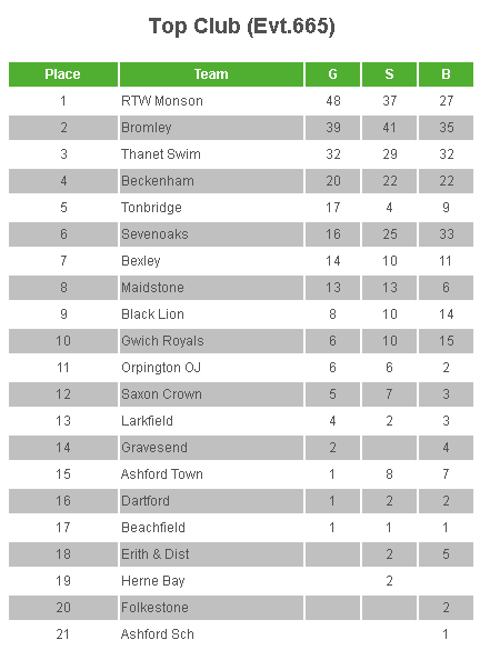 Monson top the medal table at Kent championships